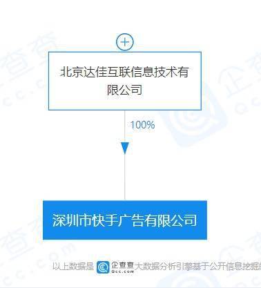 快手關聯企業成立廣告公司,從事網上廣告等業務