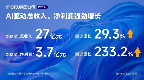 美圖公司2023年業(yè)績 AI驅(qū)動凈利潤飆升233.2%，廣告業(yè)務(wù)成效顯著
