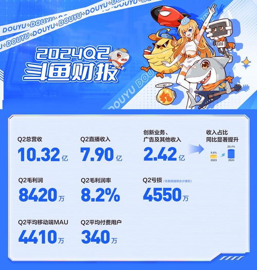 斗魚(yú)Q2財(cái)報(bào)亮點(diǎn) 廣告及其他業(yè)務(wù)收入同比增長(zhǎng)80%，達(dá)2.42億元
